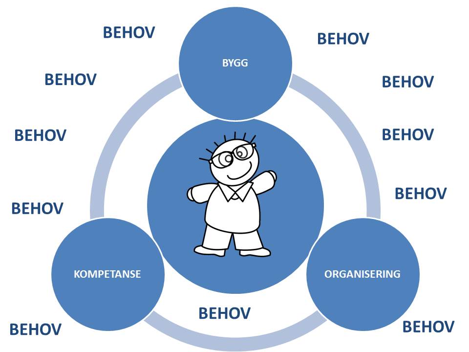 Figur som illustrerer brukerbehov knyttet til bygg, organisering og kompetanse